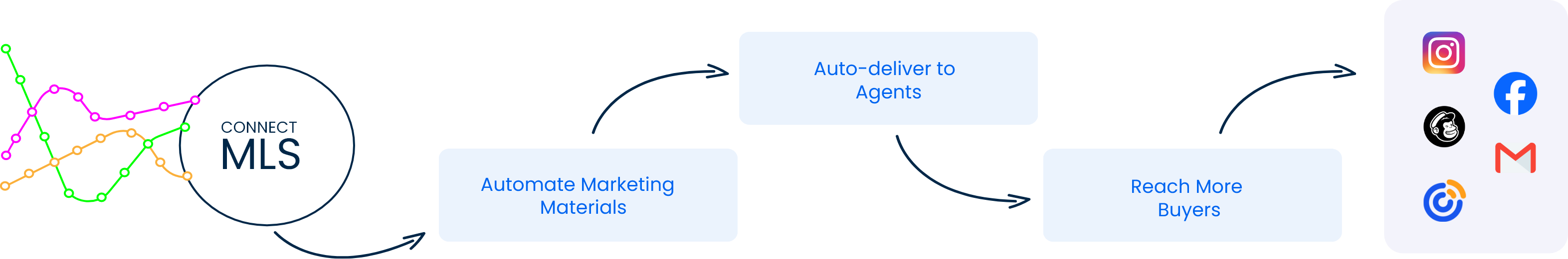 MLS integration process